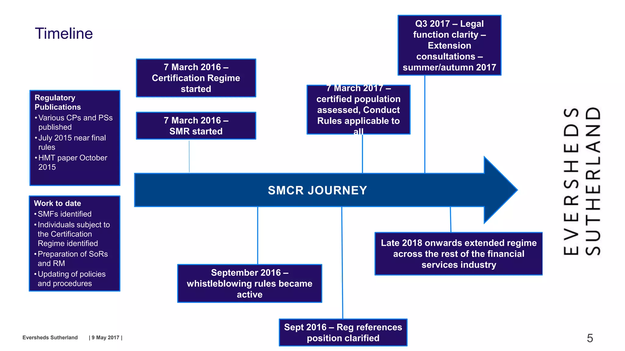 Eversheds Sutherland | 9 May 2017 |
.
Timeline
5
7 March 2017 –
certified population
assessed, Conduct
Rules applicable to
all
SMCR JOURNEY
7 March 2016 –
SMR started
7 March 2016 –
Certification Regime
started
Regulatory
Publications
•Various CPs and PSs
published
•July 2015 near final
rules
•HMT paper October
2015
Work to date
•SMFs identified
•Individuals subject to
the Certification
Regime identified
•Preparation of SoRs
and RM
•Updating of policies
and procedures
Late 2018 onwards extended regime
across the rest of the financial
services industry
Sept 2016 – Reg references
position clarified
September 2016 –
whistleblowing rules became
active
Q3 2017 – Legal
function clarity –
Extension
consultations –
summer/autumn 2017
 