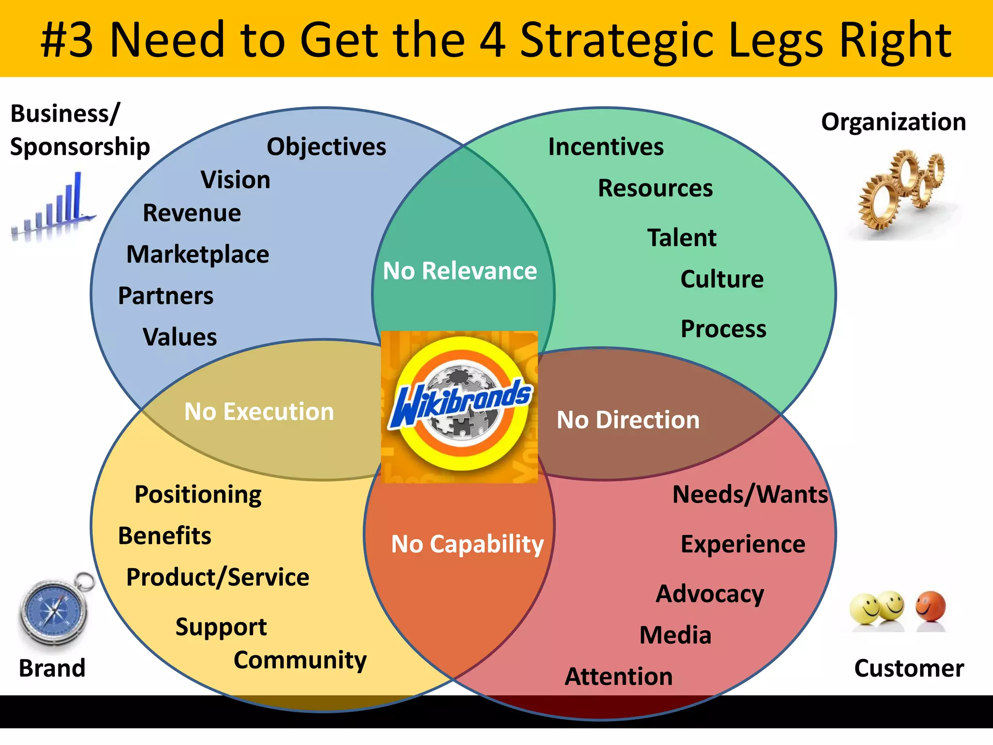 #3 Need to Get the 4 Strategic Legs Right
Business/                                                             Organization
Sponsorship          Objectives             Incentives
               Vision                           Resources
          Revenue
                                                     Talent
         Marketplace
                               No Relevance             Culture
        Partners
          Values                                        Process

              No Execution                     No Direction

          Positioning                                   Needs/Wants
        Benefits               No Capability             Experience
         Product/Service
                                                       Advocacy
              Support                                Media
Brand             Community                                             Customer
                                               Attention
 