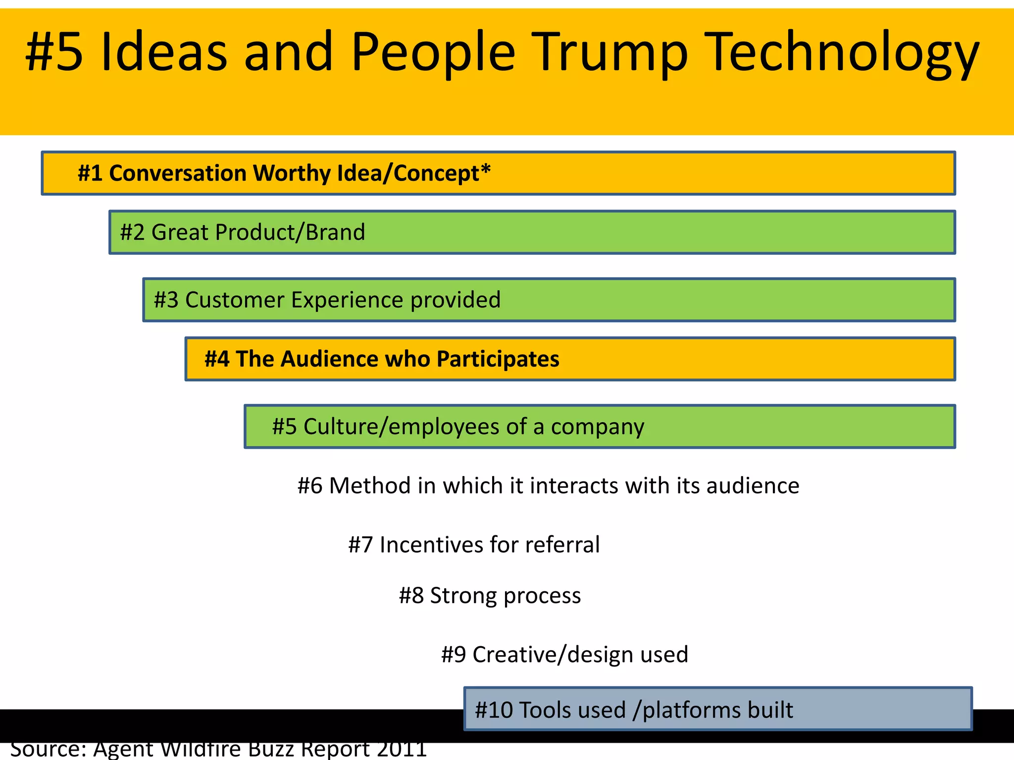 #5 Ideas and People Trump Technology
      #1 Conversation Worthy Idea/Concept*

          #2 Great Product/Brand

             #3 Customer Experience provided

                  #4 The Audience who Participates

                        #5 Culture/employees of a company

                          #6 Method in which it interacts with its audience

                               #7 Incentives for referral

                                    #8 Strong process

                                          #9 Creative/design used

                                             #10 Tools used /platforms built
Source: Agent Wildfire Buzz Report 2011
 