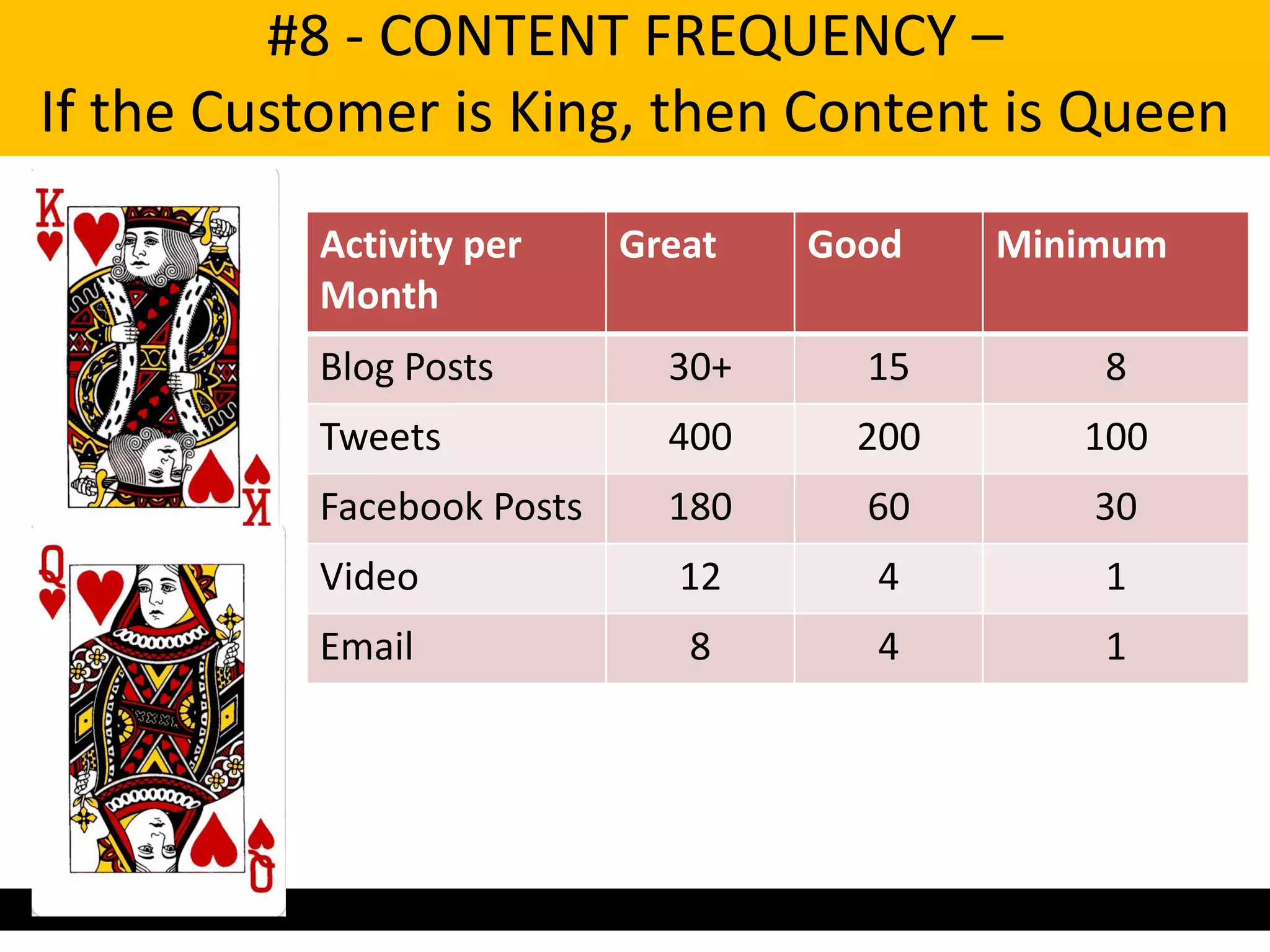 #8 - CONTENT FREQUENCY –
If the Customer is King, then Content is Queen
          Activity per     Great   Good    Minimum
          Month
          Blog Posts         30+     15        8
          Tweets             400     200      100
          Facebook Posts     180     60        30
          Video               12     4         1
          Email               8      4         1
 