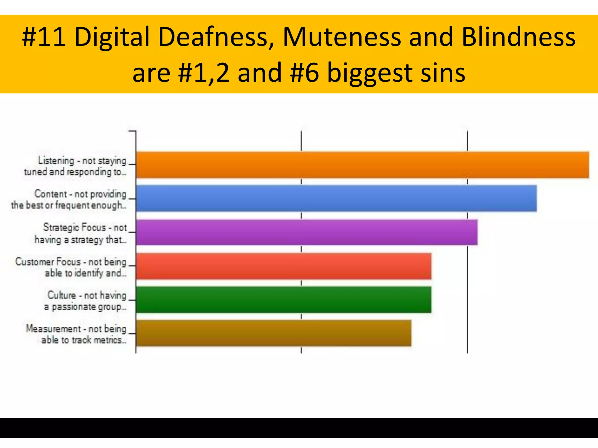 #11 Digital Deafness, Muteness and Blindness
         are #1,2 and #6 biggest sins




                              Source: Agent Wildfire 2010 Buzz Report
 