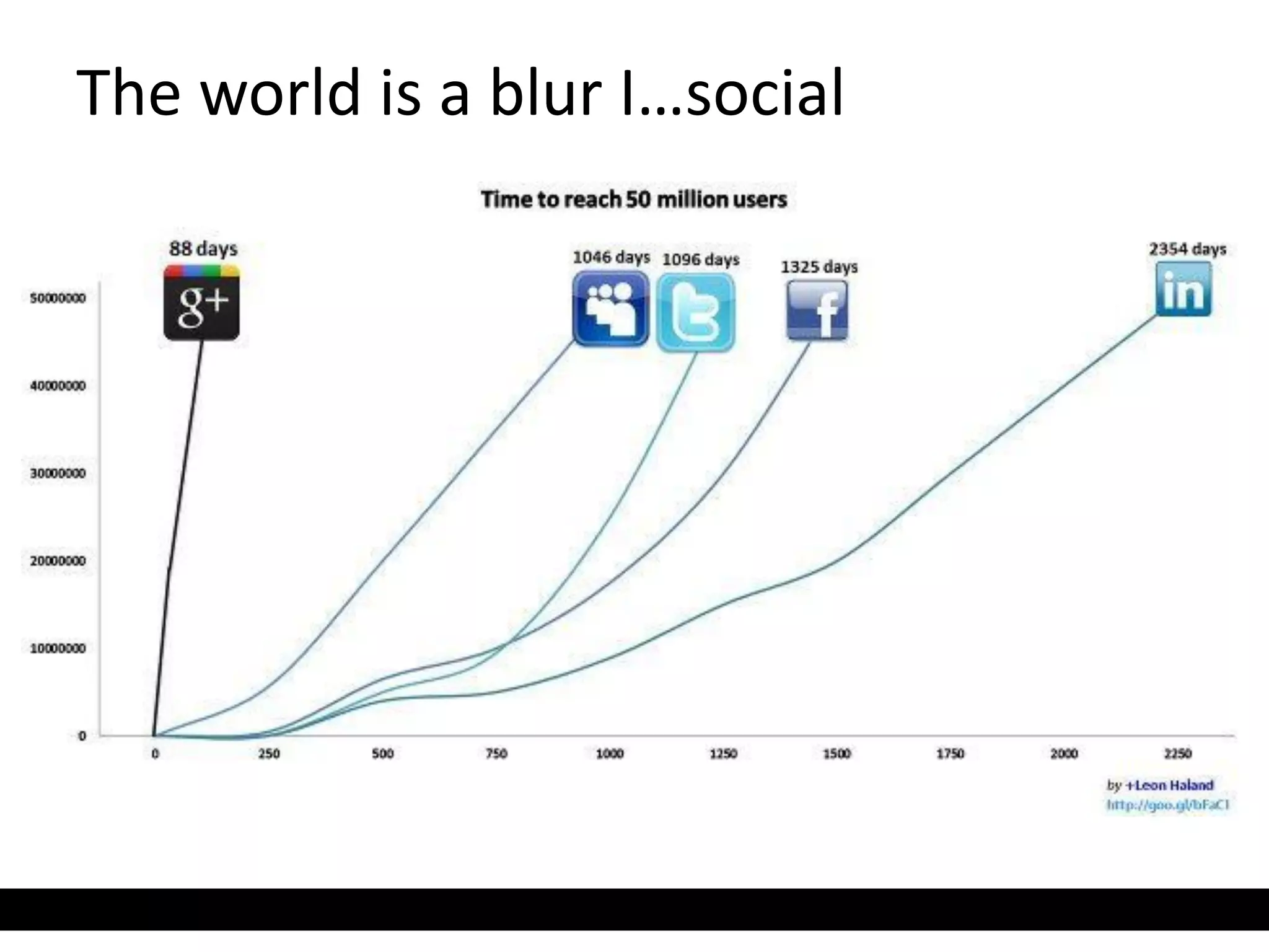 The world is a blur I…social
 
