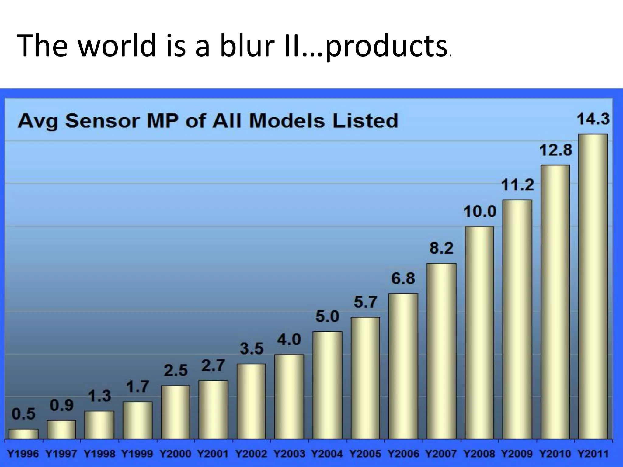 The world is a blur II…products.
 