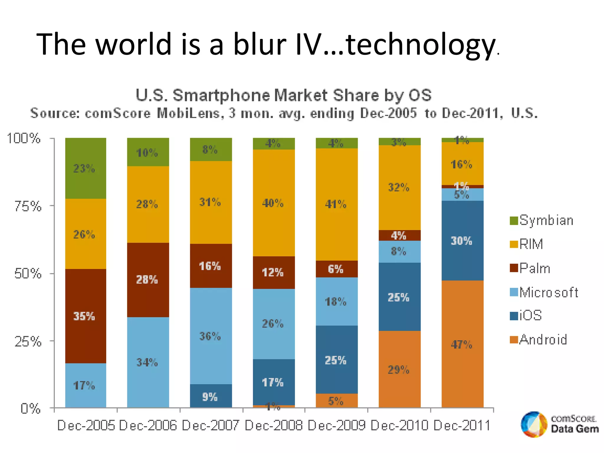 The world is a blur IV…technology.
 