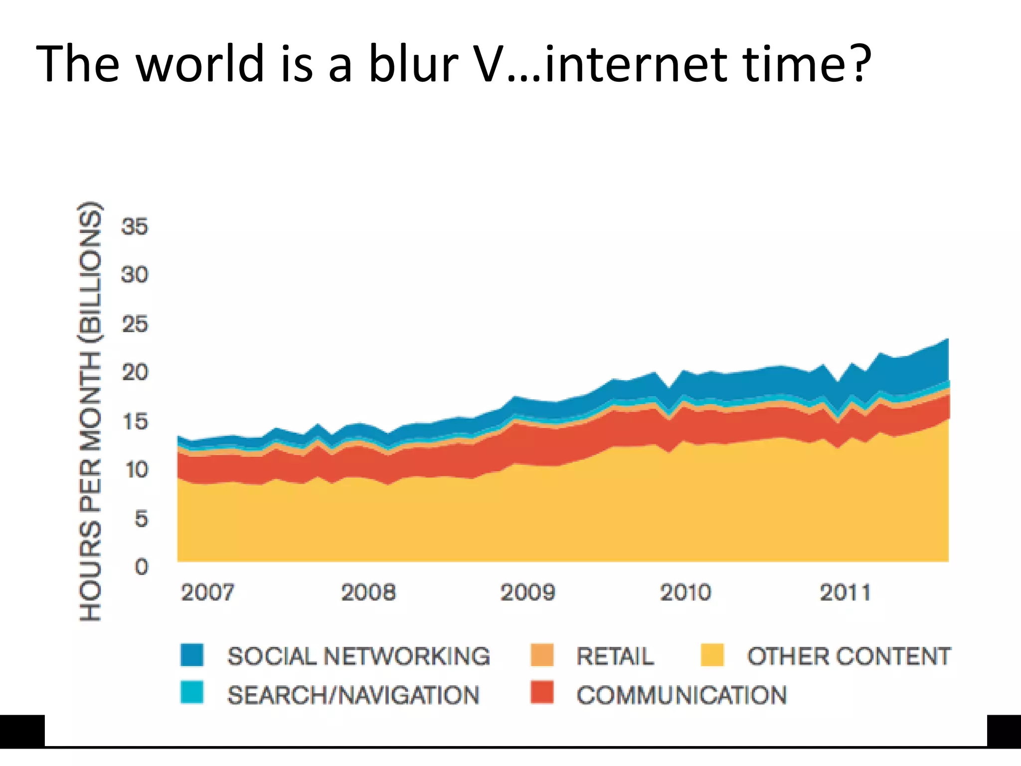 The world is a blur V…internet time?
 