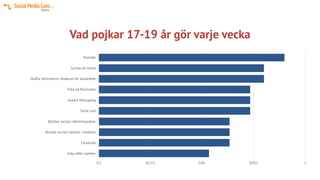 Vad pojkar 17-19 år gör varje vecka
Youtube
Lyssna på musik
Skaffa information relaterat till skolarbete
Titta på ﬁlm/video
Instant Messaging
Surfa runt
Besöka sociala nätverksplatser
Besöka socialt nätverk i mobilen
Facebook
Söka efter nyheter
0,7 0,775 0,85 0,925 1
 