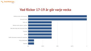 Vad ﬂickor 17-19 år gör varje vecka
Besöka sociala nätverksplatser
Lyssna på musik
Surfa runt
Besöka socialt nätverk i mobilen
Söka efter fakta eller kontrollera fakta
Facebook
Spotify
Skaffa information relaterat till skolarbete
Titta på ﬁlm/video
Snapchat
0,9 0,925 0,95 0,975 1
 