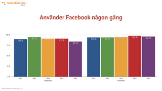Använder Facebook någon gång
0 %
25 %
50 %
75 %
100 %
Högstadiet Gymnasiet
2011 2012 2013 2014 2015 2011 2012 2013 2014 2015
96 %
84 %
98 %
91 %
95 %
91 %
94 %95 % 94 %
90 %
Källa: Eleverna och internet 2015 , IIS
 