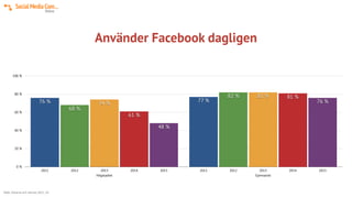 Använder Facebook dagligen
0 %
20 %
40 %
60 %
80 %
100 %
Högstadiet Gymnasiet
2011 2012 2013 2014 2015 2011 2012 2013 2014 2015
76 %
48 %
81 %
61 %
82 %
74 %
82 %
68 %
77 %76 %
Källa: Eleverna och internet 2015 , IIS
 