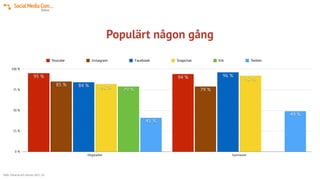 Populärt någon gång
0 %
25 %
50 %
75 %
100 %
Högstadiet Gymnasiet
49 %
41 %
79 %
92 %
82 %
96 %
84 %
79 %
85 %
94 %95 %
Youtube Instagram Facebook Snapchat Kik Twitter
Källa: Eleverna och internet 2015 , IIS
 