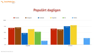 Populärt dagligen
0 %
25 %
50 %
75 %
100 %
Högstadiet Gymnasiet
27 %
16 %
53 %
80 %
64 %
76 %
48 %
63 %
71 %
66 %
69 %
Youtube Instagram Facebook Snapchat Kik Twitter
Källa: Eleverna och internet 2015 , IIS
 
