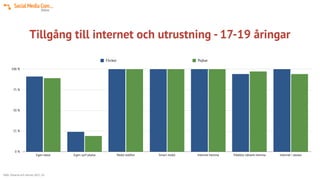 Tillgång till internet och utrustning - 17-19 åringar
0 %
25 %
50 %
75 %
100 %
Egen dator Egen surf-platta Mobil telefon Smart mobil Internet hemma Trådlöst nätverk hemma Internet i skolan
Flickor Pojkar
Källa: Eleverna och internet 2015 , IIS
 