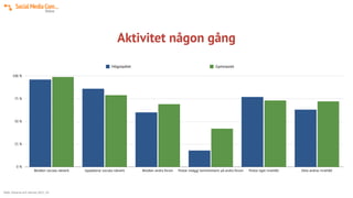 Aktivitet någon gång
0 %
25 %
50 %
75 %
100 %
Besöker sociala nätverk Uppdaterar sociala nätverk Besöker andra forum Postar inlägg/ kommentarer på andra forum Postar eget innehåll Dela andras innehåll
Högstadiet Gymnasiet
Källa: Eleverna och internet 2015 , IIS
 