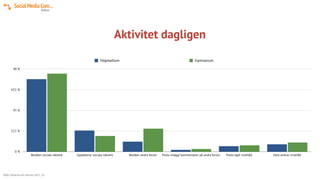 Aktivitet dagligen
0 %
22,5 %
45 %
67,5 %
90 %
Besöker sociala nätverk Uppdaterar sociala nätverk Besöker andra forum Posta inlägg/ kommentarer på andra forum Posta eget innehåll Dela andras innehåll
Högstadium Gymnasium
Källa: Eleverna och internet 2015 , IIS
 