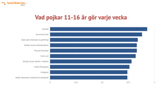 Vad pojkar 11-16 år gör varje vecka
Youtube
Lyssna på musik
Spela spel (nöjesspel, ej gambling)
Besöka sociala nätverksplatser
Titta på ﬁlm/video
Surfa runt
Besöka socialt nätverk i mobilen
Instant Messaging
Instagram
Skaffa information relaterat till skolarbete
0 0,25 0,5 0,75 1
 