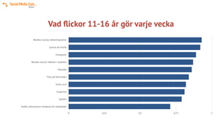 Vad ﬂickor 11-16 år gör varje vecka
Besöka sociala nätverksplatser
Lyssna på musik
Instagram
Besöka socialt nätverk i mobilen
Youtube
Titta på ﬁlm/video
Surfa runt
Snapchat
Spotify
Skaffa information relaterat till skolarbete
0 0,25 0,5 0,75 1
 