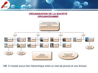 NB: Il n’existe aucun lien hiérarchique entre un club de jeunes et une division
 