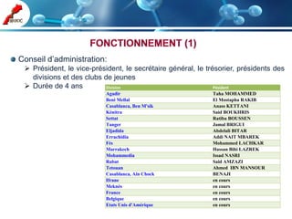 Conseil d’administration:
  Président, le vice-président, le secrétaire général, le trésorier, présidents des
   divisions et des clubs de jeunes
  Durée de 4 ans         Division                            Pésident
                           Agadir                            Taha MOHAMMED
                           Beni Mellal                       El Mostapha RAKIB
                           Casablanca, Ben M'sik             Anass KETTANI
                           Kénitra                           Said BOUKHRIS
                           Settat                            Ratiba BOUSSEN
                           Tanger                            Jamal BRIGUI
                           Eljadida                          Abdelali BITAR
                           Errachidia                        Addi NAIT MBAREK
                           Fès                               Mohammed LACHKAR
                           Marrakech                         Hassan Bihi LAZREK
                           Mohammedia                        Issad NASRI
                           Rabat                             Said AMZAZI
                           Tetouan                           Ahmed IBN MANSOUR
                           Casablanca, Aïn Chock             BENAJI
                           Ifrane                            en cours
                           Meknès                            en cours
                           France                            en cours
                           Belgique                          en cours
                           Etats Unis d'Amérique             en cours
 