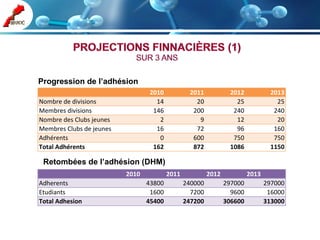 Progression de l’adhésion
                                  2010            2011            2012            2013
Nombre de divisions                 14              20              25              25
Membres divisions                  146             200             240             240
Nombre des Clubs jeunes              2               9              12              20
Membres Clubs de jeunes             16              72              96             160
Adhérents                            0             600             750             750
Total Adhérents                    162             872            1086            1150

 Retombées de l’adhésion (DHM)
                          2010           2011            2012            2013
Adherents                        43800          240000          297000          297000
Etudiants                         1600            7200            9600           16000
Total Adhesion                   45400          247200          306600          313000
 