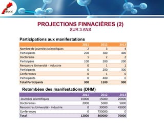 Participations aux manifestations
                                     2011     2012    2013
Nombre de journées scientifiques        2        3       4
Participants                          200      300     400
Doctorama                               1        2       2
Participans                           100      200     200
Rencontre Université - Industrie        0        1       1
Participants                            0      200     300
Conférences                             0        1       0
Participants                            0      400       0
Total Participants                    300     1100     900

 Retombées des manifestations (DHM)
                                     2011     2012    2013
Journées scientifiques              10000    15000   20000
Doctoramas                           2000     5000    5000
Rencontres Université - Industrie       0    30000   45000
Conférences                             0   750000       0
Total                               12000   800000   70000
 