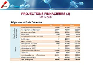 Dépenses et Frais Généraux
                                                      2011           2012            2013
                  Déplacements conférenciers                 20000           80000           20000
 Manifestations
  scientifiques




                  Hébergement conférenciers                  10000           40000           10000
                  Journées scientifiques                     10000           15000           15000
                  Doctoramas                                  1700            3500            3500
                  Rencontre Université - Industrie               0            5000            5000
                  Conférences                                    0           10000               0
                  Stages Etudiants                           25000           50000           50000
                  Participations au Salons                    5000           10000           15000
                  Edition eJournal SMCT                          0           20000           20000
     Divers




                  Edition Journal SMCT                           0           50000           50000
                  Communication + site web                   10000           15000           20000
                  Téléphone                                   2000            4000            6000
                  Fournitures bureau + informatique          15000           20000           30000
                  Salariés administratifs                        0           15000           30000
                  Total Participants                         98700          337500          274500
 