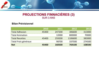 Bilan Prévisionnel

                        2010     2011      2012     2013
Total Adhesion         45400   247200    306600   313000
Total Animation                 12000    800000    70000
Total Recettes         45400   259200   1106600   383000
Total Frais généraux            98700    337500   274500
Net                    45400   160500    769100   108500
 