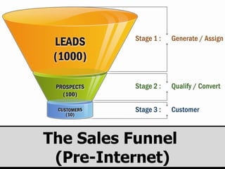 The Sales Funnel  (Pre-Internet) 