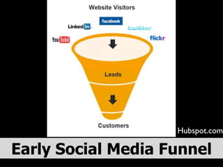 Early Social Media Funnel Hubspot.com 