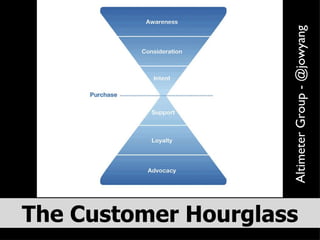 The Customer Hourglass Altimeter Group - @jowyang 