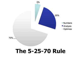 The 5-25-70 Rule 