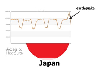 Japan earthquake Access to HootSuite 