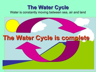 The Water Cycle
Water is constantly moving between sea, air and land

The Water Cycle is complete

 