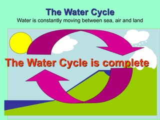 The Water Cycle
Water is constantly moving between sea, air and land
The Water Cycle is complete
 