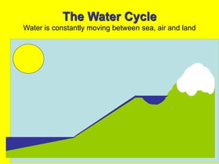 The Water Cycle
Water is constantly moving between sea, air and land
 