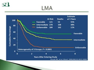 Causas de muerte Muerte (%)Vivos		  sangrado,infección,Subtipos	 (%)	   LMA	    	     anemia              	OtrosRA		38	   11		       36			15RARS		60	     5		       10			25RAEB		16	   28		       52			  4RAEB-T	  9   	   55		       36			  0CMML		61	   13		       13			13Mufti GJ. Br J Haematol59:425, 1985