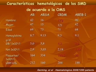 Características hematológicas de los SMD 
de acuerdo a la OMS 
AARR AARRSSAA CCRRDDMM AARREEBB--11 
HHoommbbrree 
MMuujjeerr 
4422 
4477 
1166 
1155 
117722 
112211 
9900 
4422 
EEddaadd 6699 7733 7711 6688 
HHeemmoogglloobbiinnaa 
gg//ddll 
88..77 99..1155 99..33 99..11 
GGBB// 11xx110099//ll 55,,00 55,,88 44,,22 33,,00 
NNAA 11xx110099//ll 22,,99 33,,0033 22,,1188 11,,4499 
PPllaaqquueettaass// 
116644 333344 112200,,55 7766 
11xx110099//ll 
LLDDHH UU//LL 221122 116600 220044 118888 
Germing, et al .Haematologica 2006/1095 patients 
 