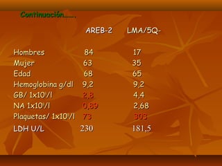 CCoonnttiinnuuaacciióónn………….. 
AARREEBB--22 LLMMAA//55QQ-- 
HHoommbbrreess 8844 1177 
MMuujjeerr 6633 3355 
EEddaadd 6688 6655 
HHeemmoogglloobbiinnaa gg//ddll 99,,22 99,,22 
GGBB// 11xx110099//ll 22,,88 44,,44 
NNAA 11xx110099//ll 00,,8899 22,,6688 
PPllaaqquueettaass// 11xx110099//ll 7733 330033 
LLDDHH UU//LL 223300 118811,,55 
 