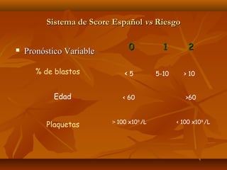 SSiisstteemmaa ddee SSccoorree EEssppaaññooll vvss RRiieessggoo 
 PPrroonnóóssttiiccoo VVaarriiaabbllee 00 11 22 
% de blastos < 5 5-10 > 10 
Edad < 60 >60 
Plaquetas > 100 x109 /L < 100 x109 /L 
 