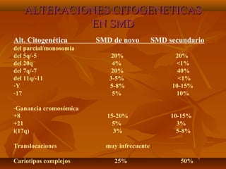 AALLTTEERRAACCIIOONNEESS CCIITTOOGGEENNEETTIICCAASS 
EENN SSMMDD 
Alt. Citogenética SMD de novo SMD secundario 
del parcial/monosomia 
del 5q/-5 20% 20% 
del 20q 4% <1% 
del 7q/-7 20% 40% 
del 11q/-11 3-5% <1% 
-Y 5-8% 10-15% 
-17 5% 10% 
-Ganancia cromosómica 
+8 15-20% 10-15% 
+21 5% 3% 
i(17q) 3% 5-8% 
Translocaciones muy infrecuente 
Cariotipos complejos 25% 50% 
 