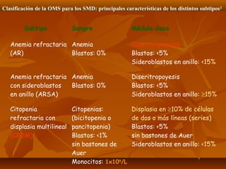Clasificación de la OMS para los SMD: principales características de los distintos subtipos2 
Subtipo 
Sangre 
Médula ósea 
Anemia refractaria 
(AR) 
Anemia 
Blastos: 0% 
Diseritropoyesis 
Blastos: <5% 
Sideroblastos en anillo: <15% 
Anemia refractaria 
con sideroblastos 
en anillo (ARSA) 
Anemia 
Blastos: 0% 
Diseritropoyesis 
Blastos: <5% 
Sideroblastos en anillo: ³15% 
Citopenia 
refractaria con 
displasia multilineal 
(CRDM) 
Citopenias: 
(bicitopenia o 
pancitopenia) 
Blastos: <1% 
sin bastones de 
Auer 
Monocitos: 1x109/L 
Displasia en ³10% de células 
de dos o más líneas (series) 
Blastos: <5% 
sin bastones de Auer 
Sideroblastos en anillo: <15% 
 