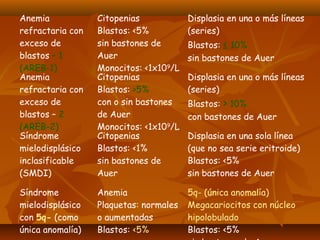 Anemia 
refractaria con 
exceso de 
blastos – 1 
(AREB-1) 
Citopenias 
Blastos: <5% 
sin bastones de 
Auer 
Monocitos: <1x109/L 
Displasia en una o más líneas 
(series) 
Blastos: ≤ 10% 
sin bastones de Auer 
Anemia 
refractaria con 
exceso de 
blastos – 2 
(AREB-2) 
Citopenias 
Blastos: >5% 
con o sin bastones 
de Auer 
Monocitos: <1x109/L 
Displasia en una o más líneas 
(series) 
Blastos: > 10% 
con bastones de Auer 
Síndrome 
mielodisplásico 
inclasificable 
(SMDI) 
Citopenias 
Blastos: <1% 
sin bastones de 
Auer 
Displasia en una sola línea 
(que no sea serie eritroide) 
Blastos: <5% 
sin bastones de Auer 
Síndrome 
mielodisplásico 
con 5q- (como 
única anomalía) 
Anemia 
Plaquetas: normales 
o aumentadas 
Blastos: <5% 
5q- (única anomalía) 
Megacariocitos con núcleo 
hipolobulado 
Blastos: <5% 
sin bastones de Auer 
 