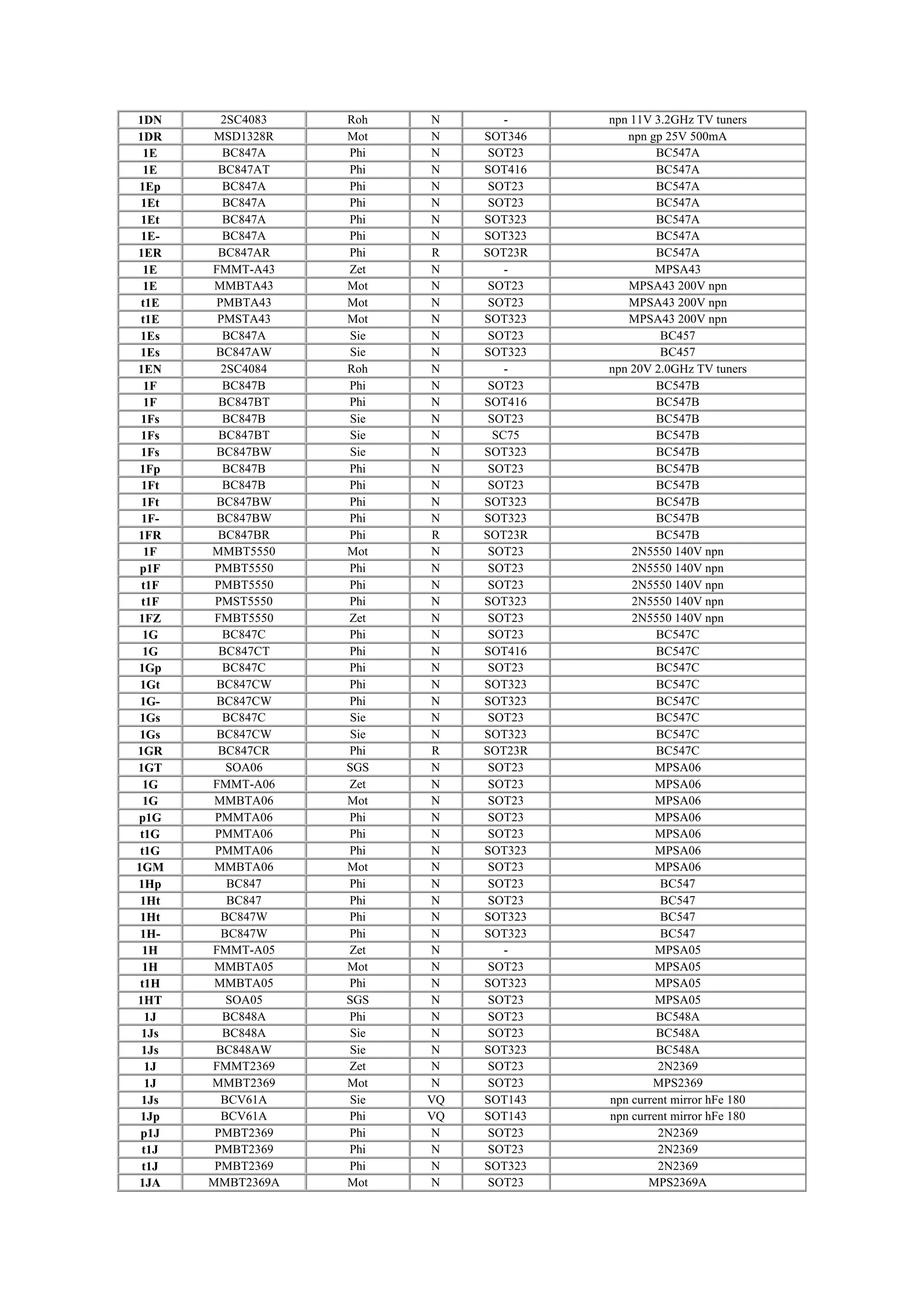 1DN 2SC4083 Roh N - npn 11V 3.2GHz TV tuners
1DR MSD1328R Mot N SOT346 npn gp 25V 500mA
1E BC847A Phi N SOT23 BC547A
1E BC847AT Phi N SOT416 BC547A
1Ep BC847A Phi N SOT23 BC547A
1Et BC847A Phi N SOT23 BC547A
1Et BC847A Phi N SOT323 BC547A
1E- BC847A Phi N SOT323 BC547A
1ER BC847AR Phi R SOT23R BC547A
1E FMMT-A43 Zet N - MPSA43
1E MMBTA43 Mot N SOT23 MPSA43 200V npn
t1E PMBTA43 Mot N SOT23 MPSA43 200V npn
t1E PMSTA43 Mot N SOT323 MPSA43 200V npn
1Es BC847A Sie N SOT23 BC457
1Es BC847AW Sie N SOT323 BC457
1EN 2SC4084 Roh N - npn 20V 2.0GHz TV tuners
1F BC847B Phi N SOT23 BC547B
1F BC847BT Phi N SOT416 BC547B
1Fs BC847B Sie N SOT23 BC547B
1Fs BC847BT Sie N SC75 BC547B
1Fs BC847BW Sie N SOT323 BC547B
1Fp BC847B Phi N SOT23 BC547B
1Ft BC847B Phi N SOT23 BC547B
1Ft BC847BW Phi N SOT323 BC547B
1F- BC847BW Phi N SOT323 BC547B
1FR BC847BR Phi R SOT23R BC547B
1F MMBT5550 Mot N SOT23 2N5550 140V npn
p1F PMBT5550 Phi N SOT23 2N5550 140V npn
t1F PMBT5550 Phi N SOT23 2N5550 140V npn
t1F PMST5550 Phi N SOT323 2N5550 140V npn
1FZ FMBT5550 Zet N SOT23 2N5550 140V npn
1G BC847C Phi N SOT23 BC547C
1G BC847CT Phi N SOT416 BC547C
1Gp BC847C Phi N SOT23 BC547C
1Gt BC847CW Phi N SOT323 BC547C
1G- BC847CW Phi N SOT323 BC547C
1Gs BC847C Sie N SOT23 BC547C
1Gs BC847CW Sie N SOT323 BC547C
1GR BC847CR Phi R SOT23R BC547C
1GT SOA06 SGS N SOT23 MPSA06
1G FMMT-A06 Zet N SOT23 MPSA06
1G MMBTA06 Mot N SOT23 MPSA06
p1G PMMTA06 Phi N SOT23 MPSA06
t1G PMMTA06 Phi N SOT23 MPSA06
t1G PMMTA06 Phi N SOT323 MPSA06
1GM MMBTA06 Mot N SOT23 MPSA06
1Hp BC847 Phi N SOT23 BC547
1Ht BC847 Phi N SOT23 BC547
1Ht BC847W Phi N SOT323 BC547
1H- BC847W Phi N SOT323 BC547
1H FMMT-A05 Zet N - MPSA05
1H MMBTA05 Mot N SOT23 MPSA05
t1H MMBTA05 Phi N SOT323 MPSA05
1HT SOA05 SGS N SOT23 MPSA05
1J BC848A Phi N SOT23 BC548A
1Js BC848A Sie N SOT23 BC548A
1Js BC848AW Sie N SOT323 BC548A
1J FMMT2369 Zet N SOT23 2N2369
1J MMBT2369 Mot N SOT23 MPS2369
1Js BCV61A Sie VQ SOT143 npn current mirror hFe 180
1Jp BCV61A Phi VQ SOT143 npn current mirror hFe 180
p1J PMBT2369 Phi N SOT23 2N2369
t1J PMBT2369 Phi N SOT23 2N2369
t1J PMBT2369 Phi N SOT323 2N2369
1JA MMBT2369A Mot N SOT23 MPS2369A
 