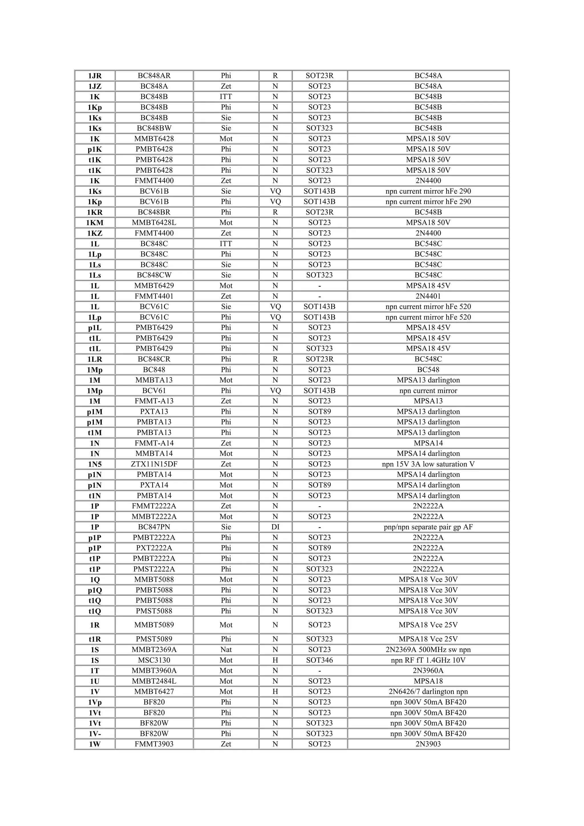 1JR BC848AR Phi R SOT23R BC548A
1JZ BC848A Zet N SOT23 BC548A
1K BC848B ITT N SOT23 BC548B
1Kp BC848B Phi N SOT23 BC548B
1Ks BC848B Sie N SOT23 BC548B
1Ks BC848BW Sie N SOT323 BC548B
1K MMBT6428 Mot N SOT23 MPSA18 50V
p1K PMBT6428 Phi N SOT23 MPSA18 50V
t1K PMBT6428 Phi N SOT23 MPSA18 50V
t1K PMBT6428 Phi N SOT323 MPSA18 50V
1K FMMT4400 Zet N SOT23 2N4400
1Ks BCV61B Sie VQ SOT143B npn current mirror hFe 290
1Kp BCV61B Phi VQ SOT143B npn current mirror hFe 290
1KR BC848BR Phi R SOT23R BC548B
1KM MMBT6428L Mot N SOT23 MPSA18 50V
1KZ FMMT4400 Zet N SOT23 2N4400
1L BC848C ITT N SOT23 BC548C
1Lp BC848C Phi N SOT23 BC548C
1Ls BC848C Sie N SOT23 BC548C
1Ls BC848CW Sie N SOT323 BC548C
1L MMBT6429 Mot N - MPSA18 45V
1L FMMT4401 Zet N - 2N4401
1L BCV61C Sie VQ SOT143B npn current mirror hFe 520
1Lp BCV61C Phi VQ SOT143B npn current mirror hFe 520
p1L PMBT6429 Phi N SOT23 MPSA18 45V
t1L PMBT6429 Phi N SOT23 MPSA18 45V
t1L PMBT6429 Phi N SOT323 MPSA18 45V
1LR BC848CR Phi R SOT23R BC548C
1Mp BC848 Phi N SOT23 BC548
1M MMBTA13 Mot N SOT23 MPSA13 darlington
1Mp BCV61 Phi VQ SOT143B npn current mirror
1M FMMT-A13 Zet N SOT23 MPSA13
p1M PXTA13 Phi N SOT89 MPSA13 darlington
p1M PMBTA13 Phi N SOT23 MPSA13 darlington
t1M PMBTA13 Phi N SOT23 MPSA13 darlington
1N FMMT-A14 Zet N SOT23 MPSA14
1N MMBTA14 Mot N SOT23 MPSA14 darlington
1N5 ZTX11N15DF Zet N SOT23 npn 15V 3A low saturation V
p1N PMBTA14 Mot N SOT23 MPSA14 darlington
p1N PXTA14 Mot N SOT89 MPSA14 darlington
t1N PMBTA14 Mot N SOT23 MPSA14 darlington
1P FMMT2222A Zet N - 2N2222A
1P MMBT2222A Mot N SOT23 2N2222A
1P BC847PN Sie DI - pnp/npn separate pair gp AF
p1P PMBT2222A Phi N SOT23 2N2222A
p1P PXT2222A Phi N SOT89 2N2222A
t1P PMBT2222A Phi N SOT23 2N2222A
t1P PMST2222A Phi N SOT323 2N2222A
1Q MMBT5088 Mot N SOT23 MPSA18 Vce 30V
p1Q PMBT5088 Phi N SOT23 MPSA18 Vce 30V
t1Q PMBT5088 Phi N SOT23 MPSA18 Vce 30V
t1Q PMST5088 Phi N SOT323 MPSA18 Vce 30V
1R MMBT5089 Mot N SOT23 MPSA18 Vce 25V
t1R PMST5089 Phi N SOT323 MPSA18 Vce 25V
1S MMBT2369A Nat N SOT23 2N2369A 500MHz sw npn
1S MSC3130 Mot H SOT346 npn RF fT 1.4GHz 10V
1T MMBT3960A Mot N - 2N3960A
1U MMBT2484L Mot N SOT23 MPSA18
1V MMBT6427 Mot H SOT23 2N6426/7 darlington npn
1Vp BF820 Phi N SOT23 npn 300V 50mA BF420
1Vt BF820 Phi N SOT23 npn 300V 50mA BF420
1Vt BF820W Phi N SOT323 npn 300V 50mA BF420
1V- BF820W Phi N SOT323 npn 300V 50mA BF420
1W FMMT3903 Zet N SOT23 2N3903
 