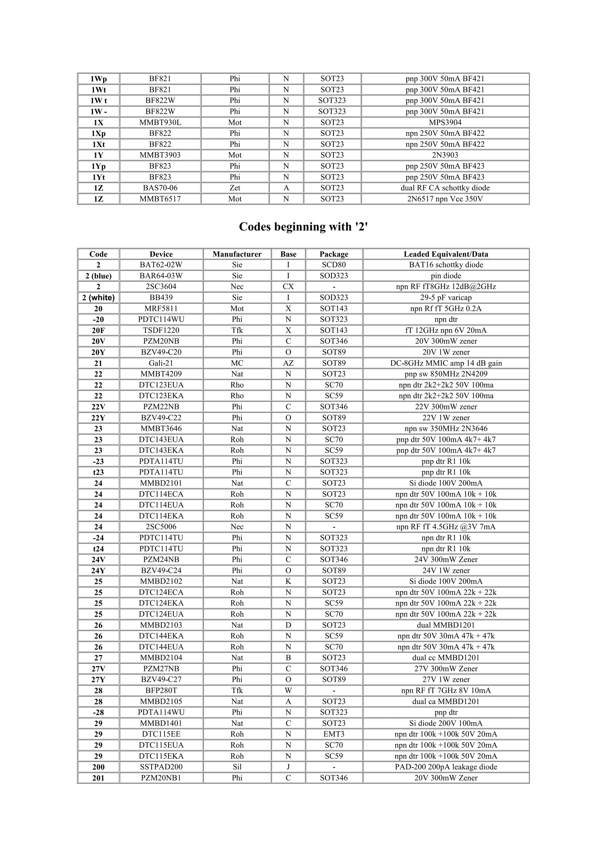 1Wp BF821 Phi N SOT23 pnp 300V 50mA BF421
1Wt BF821 Phi N SOT23 pnp 300V 50mA BF421
1W t BF822W Phi N SOT323 pnp 300V 50mA BF421
1W - BF822W Phi N SOT323 pnp 300V 50mA BF421
1X MMBT930L Mot N SOT23 MPS3904
1Xp BF822 Phi N SOT23 npn 250V 50mA BF422
1Xt BF822 Phi N SOT23 npn 250V 50mA BF422
1Y MMBT3903 Mot N SOT23 2N3903
1Yp BF823 Phi N SOT23 pnp 250V 50mA BF423
1Yt BF823 Phi N SOT23 pnp 250V 50mA BF423
1Z BAS70-06 Zet A SOT23 dual RF CA schottky diode
1Z MMBT6517 Mot N SOT23 2N6517 npn Vce 350V
Codes beginning with '2'
Code Device Manufacturer Base Package Leaded Equivalent/Data
2 BAT62-02W Sie I SCD80 BAT16 schottky diode
2 (blue) BAR64-03W Sie I SOD323 pin diode
2 2SC3604 Nec CX - npn RF fT8GHz 12dB@2GHz
2 (white) BB439 Sie I SOD323 29-5 pF varicap
20 MRF5811 Mot X SOT143 npn Rf fT 5GHz 0.2A
-20 PDTC114WU Phi N SOT323 npn dtr
20F TSDF1220 Tfk X SOT143 fT 12GHz npn 6V 20mA
20V PZM20NB Phi C SOT346 20V 300mW zener
20Y BZV49-C20 Phi O SOT89 20V 1W zener
21 Gali-21 MC AZ SOT89 DC-8GHz MMIC amp 14 dB gain
22 MMBT4209 Nat N SOT23 pnp sw 850MHz 2N4209
22 DTC123EUA Rho N SC70 npn dtr 2k2+2k2 50V 100ma
22 DTC123EKA Rho N SC59 npn dtr 2k2+2k2 50V 100ma
22V PZM22NB Phi C SOT346 22V 300mW zener
22Y BZV49-C22 Phi O SOT89 22V 1W zener
23 MMBT3646 Nat N SOT23 npn sw 350MHz 2N3646
23 DTC143EUA Roh N SC70 pnp dtr 50V 100mA 4k7+ 4k7
23 DTC143EKA Roh N SC59 pnp dtr 50V 100mA 4k7+ 4k7
-23 PDTA114TU Phi N SOT323 pnp dtr R1 10k
t23 PDTA114TU Phi N SOT323 pnp dtr R1 10k
24 MMBD2101 Nat C SOT23 Si diode 100V 200mA
24 DTC114ECA Roh N SOT23 npn dtr 50V 100mA 10k + 10k
24 DTC114EUA Roh N SC70 npn dtr 50V 100mA 10k + 10k
24 DTC114EKA Roh N SC59 npn dtr 50V 100mA 10k + 10k
24 2SC5006 Nec N - npn RF fT 4.5GHz @3V 7mA
-24 PDTC114TU Phi N SOT323 npn dtr R1 10k
t24 PDTC114TU Phi N SOT323 npn dtr R1 10k
24V PZM24NB Phi C SOT346 24V 300mW Zener
24Y BZV49-C24 Phi O SOT89 24V 1W zener
25 MMBD2102 Nat K SOT23 Si diode 100V 200mA
25 DTC124ECA Roh N SOT23 npn dtr 50V 100mA 22k + 22k
25 DTC124EKA Roh N SC59 npn dtr 50V 100mA 22k + 22k
25 DTC124EUA Roh N SC70 npn dtr 50V 100mA 22k + 22k
26 MMBD2103 Nat D SOT23 dual MMBD1201
26 DTC144EKA Roh N SC59 npn dtr 50V 30mA 47k + 47k
26 DTC144EUA Roh N SC70 npn dtr 50V 30mA 47k + 47k
27 MMBD2104 Nat B SOT23 dual cc MMBD1201
27V PZM27NB Phi C SOT346 27V 300mW Zener
27Y BZV49-C27 Phi O SOT89 27V 1W zener
28 BFP280T Tfk W - npn RF fT 7GHz 8V 10mA
28 MMBD2105 Nat A SOT23 dual ca MMBD1201
-28 PDTA114WU Phi N SOT323 pnp dtr
29 MMBD1401 Nat C SOT23 Si diode 200V 100mA
29 DTC115EE Roh N EMT3 npn dtr 100k +100k 50V 20mA
29 DTC115EUA Roh N SC70 npn dtr 100k +100k 50V 20mA
29 DTC115EKA Roh N SC59 npn dtr 100k +100k 50V 20mA
200 SSTPAD200 Sil J - PAD-200 200pA leakage diode
201 PZM20NB1 Phi C SOT346 20V 300mW Zener
 