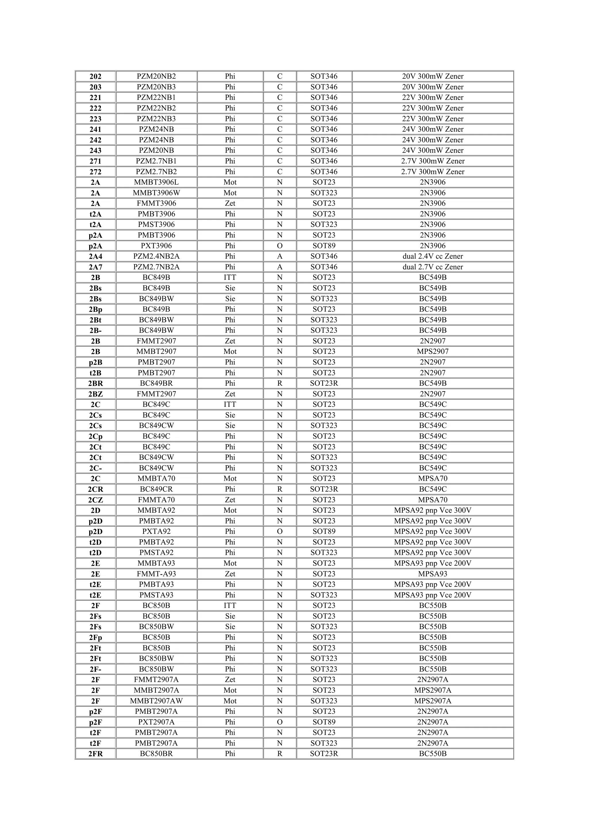 202 PZM20NB2 Phi C SOT346 20V 300mW Zener
203 PZM20NB3 Phi C SOT346 20V 300mW Zener
221 PZM22NB1 Phi C SOT346 22V 300mW Zener
222 PZM22NB2 Phi C SOT346 22V 300mW Zener
223 PZM22NB3 Phi C SOT346 22V 300mW Zener
241 PZM24NB Phi C SOT346 24V 300mW Zener
242 PZM24NB Phi C SOT346 24V 300mW Zener
243 PZM20NB Phi C SOT346 24V 300mW Zener
271 PZM2.7NB1 Phi C SOT346 2.7V 300mW Zener
272 PZM2.7NB2 Phi C SOT346 2.7V 300mW Zener
2A MMBT3906L Mot N SOT23 2N3906
2A MMBT3906W Mot N SOT323 2N3906
2A FMMT3906 Zet N SOT23 2N3906
t2A PMBT3906 Phi N SOT23 2N3906
t2A PMST3906 Phi N SOT323 2N3906
p2A PMBT3906 Phi N SOT23 2N3906
p2A PXT3906 Phi O SOT89 2N3906
2A4 PZM2.4NB2A Phi A SOT346 dual 2.4V cc Zener
2A7 PZM2.7NB2A Phi A SOT346 dual 2.7V cc Zener
2B BC849B ITT N SOT23 BC549B
2Bs BC849B Sie N SOT23 BC549B
2Bs BC849BW Sie N SOT323 BC549B
2Bp BC849B Phi N SOT23 BC549B
2Bt BC849BW Phi N SOT323 BC549B
2B- BC849BW Phi N SOT323 BC549B
2B FMMT2907 Zet N SOT23 2N2907
2B MMBT2907 Mot N SOT23 MPS2907
p2B PMBT2907 Phi N SOT23 2N2907
t2B PMBT2907 Phi N SOT23 2N2907
2BR BC849BR Phi R SOT23R BC549B
2BZ FMMT2907 Zet N SOT23 2N2907
2C BC849C ITT N SOT23 BC549C
2Cs BC849C Sie N SOT23 BC549C
2Cs BC849CW Sie N SOT323 BC549C
2Cp BC849C Phi N SOT23 BC549C
2Ct BC849C Phi N SOT23 BC549C
2Ct BC849CW Phi N SOT323 BC549C
2C- BC849CW Phi N SOT323 BC549C
2C MMBTA70 Mot N SOT23 MPSA70
2CR BC849CR Phi R SOT23R BC549C
2CZ FMMTA70 Zet N SOT23 MPSA70
2D MMBTA92 Mot N SOT23 MPSA92 pnp Vce 300V
p2D PMBTA92 Phi N SOT23 MPSA92 pnp Vce 300V
p2D PXTA92 Phi O SOT89 MPSA92 pnp Vce 300V
t2D PMBTA92 Phi N SOT23 MPSA92 pnp Vce 300V
t2D PMSTA92 Phi N SOT323 MPSA92 pnp Vce 300V
2E MMBTA93 Mot N SOT23 MPSA93 pnp Vce 200V
2E FMMT-A93 Zet N SOT23 MPSA93
t2E PMBTA93 Phi N SOT23 MPSA93 pnp Vce 200V
t2E PMSTA93 Phi N SOT323 MPSA93 pnp Vce 200V
2F BC850B ITT N SOT23 BC550B
2Fs BC850B Sie N SOT23 BC550B
2Fs BC850BW Sie N SOT323 BC550B
2Fp BC850B Phi N SOT23 BC550B
2Ft BC850B Phi N SOT23 BC550B
2Ft BC850BW Phi N SOT323 BC550B
2F- BC850BW Phi N SOT323 BC550B
2F FMMT2907A Zet N SOT23 2N2907A
2F MMBT2907A Mot N SOT23 MPS2907A
2F MMBT2907AW Mot N SOT323 MPS2907A
p2F PMBT2907A Phi N SOT23 2N2907A
p2F PXT2907A Phi O SOT89 2N2907A
t2F PMBT2907A Phi N SOT23 2N2907A
t2F PMBT2907A Phi N SOT323 2N2907A
2FR BC850BR Phi R SOT23R BC550B
 