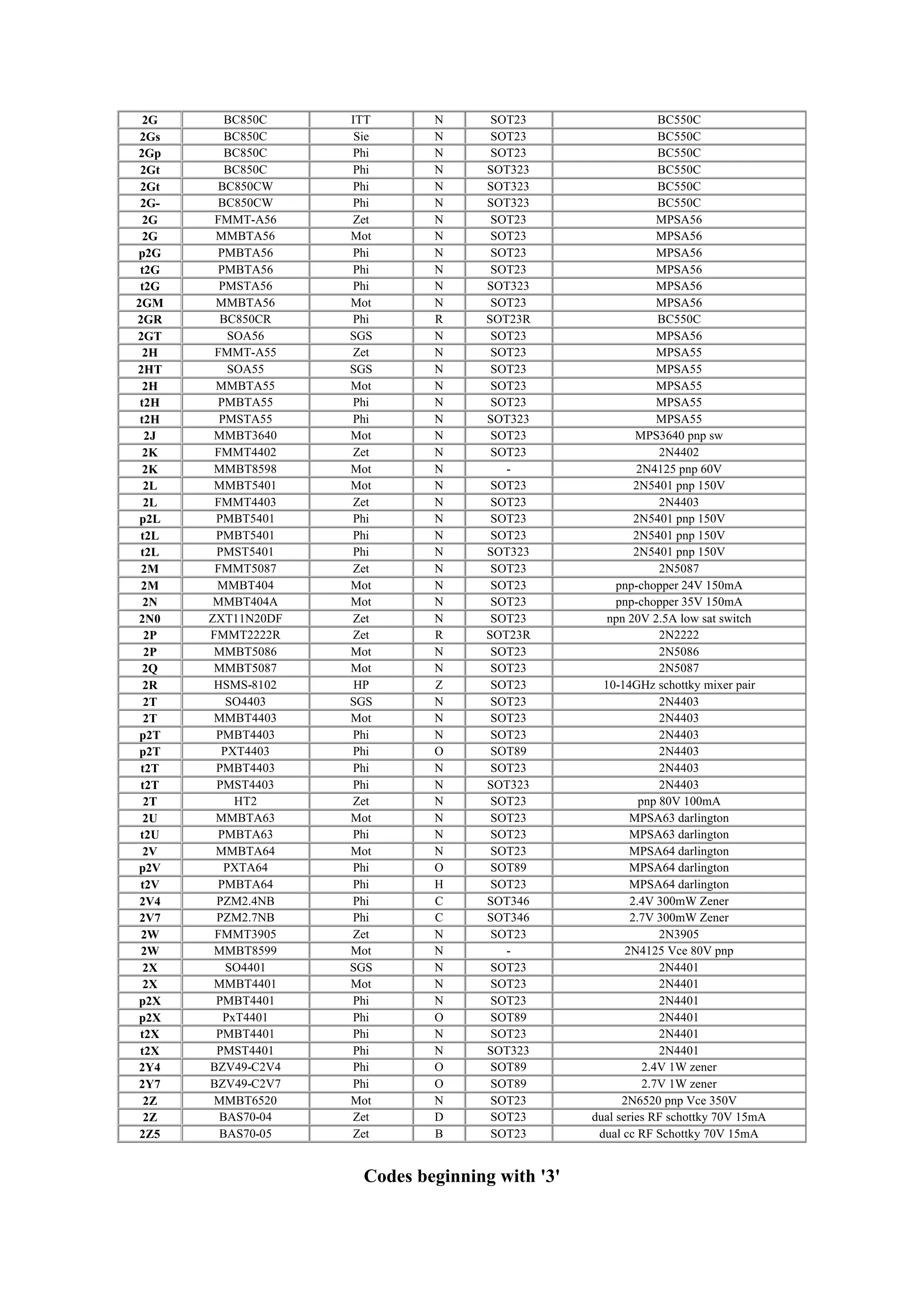 2G BC850C ITT N SOT23 BC550C
2Gs BC850C Sie N SOT23 BC550C
2Gp BC850C Phi N SOT23 BC550C
2Gt BC850C Phi N SOT323 BC550C
2Gt BC850CW Phi N SOT323 BC550C
2G- BC850CW Phi N SOT323 BC550C
2G FMMT-A56 Zet N SOT23 MPSA56
2G MMBTA56 Mot N SOT23 MPSA56
p2G PMBTA56 Phi N SOT23 MPSA56
t2G PMBTA56 Phi N SOT23 MPSA56
t2G PMSTA56 Phi N SOT323 MPSA56
2GM MMBTA56 Mot N SOT23 MPSA56
2GR BC850CR Phi R SOT23R BC550C
2GT SOA56 SGS N SOT23 MPSA56
2H FMMT-A55 Zet N SOT23 MPSA55
2HT SOA55 SGS N SOT23 MPSA55
2H MMBTA55 Mot N SOT23 MPSA55
t2H PMBTA55 Phi N SOT23 MPSA55
t2H PMSTA55 Phi N SOT323 MPSA55
2J MMBT3640 Mot N SOT23 MPS3640 pnp sw
2K FMMT4402 Zet N SOT23 2N4402
2K MMBT8598 Mot N - 2N4125 pnp 60V
2L MMBT5401 Mot N SOT23 2N5401 pnp 150V
2L FMMT4403 Zet N SOT23 2N4403
p2L PMBT5401 Phi N SOT23 2N5401 pnp 150V
t2L PMBT5401 Phi N SOT23 2N5401 pnp 150V
t2L PMST5401 Phi N SOT323 2N5401 pnp 150V
2M FMMT5087 Zet N SOT23 2N5087
2M MMBT404 Mot N SOT23 pnp-chopper 24V 150mA
2N MMBT404A Mot N SOT23 pnp-chopper 35V 150mA
2N0 ZXT11N20DF Zet N SOT23 npn 20V 2.5A low sat switch
2P FMMT2222R Zet R SOT23R 2N2222
2P MMBT5086 Mot N SOT23 2N5086
2Q MMBT5087 Mot N SOT23 2N5087
2R HSMS-8102 HP Z SOT23 10-14GHz schottky mixer pair
2T SO4403 SGS N SOT23 2N4403
2T MMBT4403 Mot N SOT23 2N4403
p2T PMBT4403 Phi N SOT23 2N4403
p2T PXT4403 Phi O SOT89 2N4403
t2T PMBT4403 Phi N SOT23 2N4403
t2T PMST4403 Phi N SOT323 2N4403
2T HT2 Zet N SOT23 pnp 80V 100mA
2U MMBTA63 Mot N SOT23 MPSA63 darlington
t2U PMBTA63 Phi N SOT23 MPSA63 darlington
2V MMBTA64 Mot N SOT23 MPSA64 darlington
p2V PXTA64 Phi O SOT89 MPSA64 darlington
t2V PMBTA64 Phi H SOT23 MPSA64 darlington
2V4 PZM2.4NB Phi C SOT346 2.4V 300mW Zener
2V7 PZM2.7NB Phi C SOT346 2.7V 300mW Zener
2W FMMT3905 Zet N SOT23 2N3905
2W MMBT8599 Mot N - 2N4125 Vce 80V pnp
2X SO4401 SGS N SOT23 2N4401
2X MMBT4401 Mot N SOT23 2N4401
p2X PMBT4401 Phi N SOT23 2N4401
p2X PxT4401 Phi O SOT89 2N4401
t2X PMBT4401 Phi N SOT23 2N4401
t2X PMST4401 Phi N SOT323 2N4401
2Y4 BZV49-C2V4 Phi O SOT89 2.4V 1W zener
2Y7 BZV49-C2V7 Phi O SOT89 2.7V 1W zener
2Z MMBT6520 Mot N SOT23 2N6520 pnp Vce 350V
2Z BAS70-04 Zet D SOT23 dual series RF schottky 70V 15mA
2Z5 BAS70-05 Zet B SOT23 dual cc RF Schottky 70V 15mA
Codes beginning with '3'
 