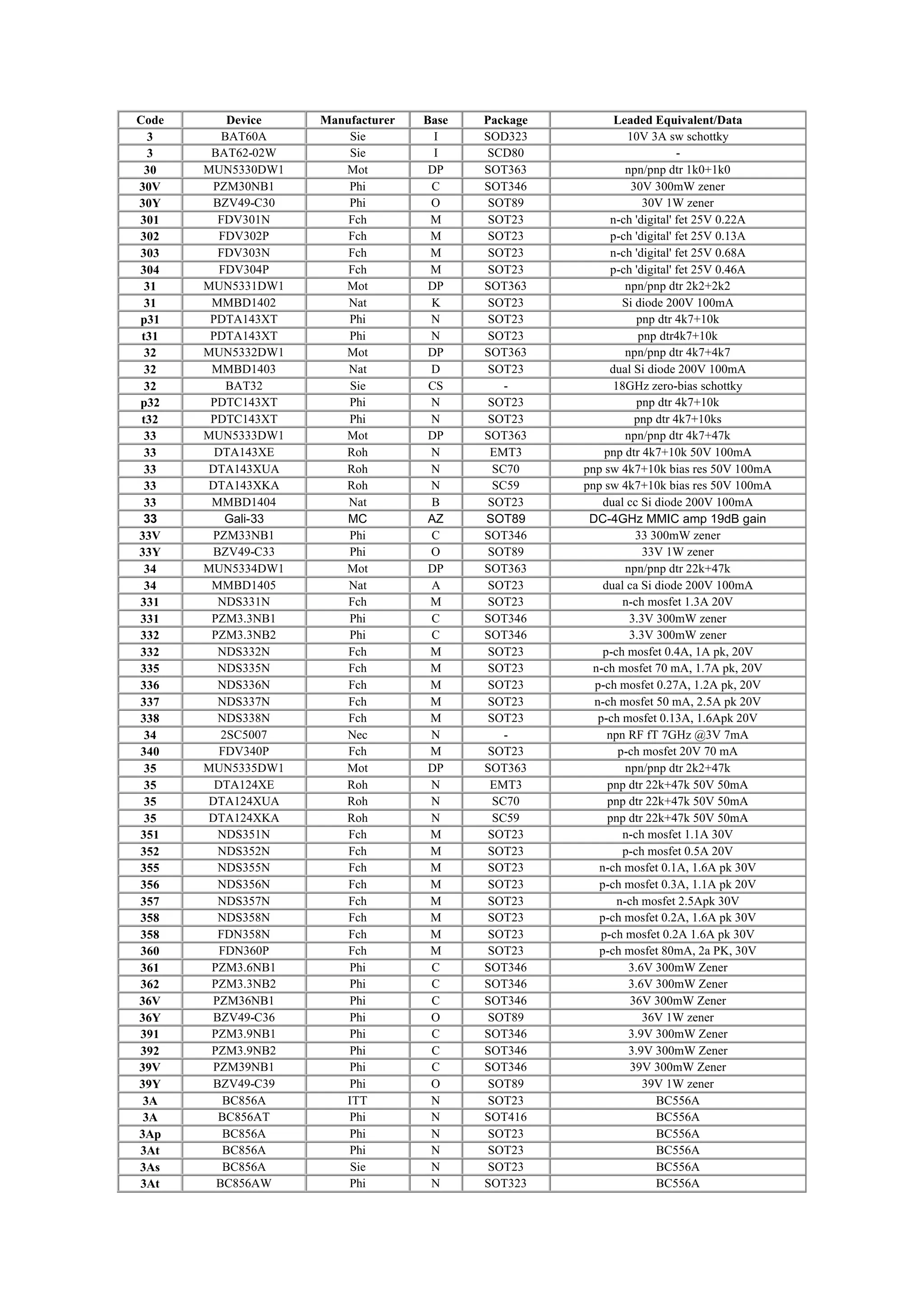 Code Device Manufacturer Base Package Leaded Equivalent/Data
3 BAT60A Sie I SOD323 10V 3A sw schottky
3 BAT62-02W Sie I SCD80 -
30 MUN5330DW1 Mot DP SOT363 npn/pnp dtr 1k0+1k0
30V PZM30NB1 Phi C SOT346 30V 300mW zener
30Y BZV49-C30 Phi O SOT89 30V 1W zener
301 FDV301N Fch M SOT23 n-ch 'digital' fet 25V 0.22A
302 FDV302P Fch M SOT23 p-ch 'digital' fet 25V 0.13A
303 FDV303N Fch M SOT23 n-ch 'digital' fet 25V 0.68A
304 FDV304P Fch M SOT23 p-ch 'digital' fet 25V 0.46A
31 MUN5331DW1 Mot DP SOT363 npn/pnp dtr 2k2+2k2
31 MMBD1402 Nat K SOT23 Si diode 200V 100mA
p31 PDTA143XT Phi N SOT23 pnp dtr 4k7+10k
t31 PDTA143XT Phi N SOT23 pnp dtr4k7+10k
32 MUN5332DW1 Mot DP SOT363 npn/pnp dtr 4k7+4k7
32 MMBD1403 Nat D SOT23 dual Si diode 200V 100mA
32 BAT32 Sie CS - 18GHz zero-bias schottky
p32 PDTC143XT Phi N SOT23 pnp dtr 4k7+10k
t32 PDTC143XT Phi N SOT23 pnp dtr 4k7+10ks
33 MUN5333DW1 Mot DP SOT363 npn/pnp dtr 4k7+47k
33 DTA143XE Roh N EMT3 pnp dtr 4k7+10k 50V 100mA
33 DTA143XUA Roh N SC70 pnp sw 4k7+10k bias res 50V 100mA
33 DTA143XKA Roh N SC59 pnp sw 4k7+10k bias res 50V 100mA
33 MMBD1404 Nat B SOT23 dual cc Si diode 200V 100mA
33 Gali-33 MC AZ SOT89 DC-4GHz MMIC amp 19dB gain
33V PZM33NB1 Phi C SOT346 33 300mW zener
33Y BZV49-C33 Phi O SOT89 33V 1W zener
34 MUN5334DW1 Mot DP SOT363 npn/pnp dtr 22k+47k
34 MMBD1405 Nat A SOT23 dual ca Si diode 200V 100mA
331 NDS331N Fch M SOT23 n-ch mosfet 1.3A 20V
331 PZM3.3NB1 Phi C SOT346 3.3V 300mW zener
332 PZM3.3NB2 Phi C SOT346 3.3V 300mW zener
332 NDS332N Fch M SOT23 p-ch mosfet 0.4A, 1A pk, 20V
335 NDS335N Fch M SOT23 n-ch mosfet 70 mA, 1.7A pk, 20V
336 NDS336N Fch M SOT23 p-ch mosfet 0.27A, 1.2A pk, 20V
337 NDS337N Fch M SOT23 n-ch mosfet 50 mA, 2.5A pk 20V
338 NDS338N Fch M SOT23 p-ch mosfet 0.13A, 1.6Apk 20V
34 2SC5007 Nec N - npn RF fT 7GHz @3V 7mA
340 FDV340P Fch M SOT23 p-ch mosfet 20V 70 mA
35 MUN5335DW1 Mot DP SOT363 npn/pnp dtr 2k2+47k
35 DTA124XE Roh N EMT3 pnp dtr 22k+47k 50V 50mA
35 DTA124XUA Roh N SC70 pnp dtr 22k+47k 50V 50mA
35 DTA124XKA Roh N SC59 pnp dtr 22k+47k 50V 50mA
351 NDS351N Fch M SOT23 n-ch mosfet 1.1A 30V
352 NDS352N Fch M SOT23 p-ch mosfet 0.5A 20V
355 NDS355N Fch M SOT23 n-ch mosfet 0.1A, 1.6A pk 30V
356 NDS356N Fch M SOT23 p-ch mosfet 0.3A, 1.1A pk 20V
357 NDS357N Fch M SOT23 n-ch mosfet 2.5Apk 30V
358 NDS358N Fch M SOT23 p-ch mosfet 0.2A, 1.6A pk 30V
358 FDN358N Fch M SOT23 p-ch mosfet 0.2A 1.6A pk 30V
360 FDN360P Fch M SOT23 p-ch mosfet 80mA, 2a PK, 30V
361 PZM3.6NB1 Phi C SOT346 3.6V 300mW Zener
362 PZM3.3NB2 Phi C SOT346 3.6V 300mW Zener
36V PZM36NB1 Phi C SOT346 36V 300mW Zener
36Y BZV49-C36 Phi O SOT89 36V 1W zener
391 PZM3.9NB1 Phi C SOT346 3.9V 300mW Zener
392 PZM3.9NB2 Phi C SOT346 3.9V 300mW Zener
39V PZM39NB1 Phi C SOT346 39V 300mW Zener
39Y BZV49-C39 Phi O SOT89 39V 1W zener
3A BC856A ITT N SOT23 BC556A
3A BC856AT Phi N SOT416 BC556A
3Ap BC856A Phi N SOT23 BC556A
3At BC856A Phi N SOT23 BC556A
3As BC856A Sie N SOT23 BC556A
3At BC856AW Phi N SOT323 BC556A
 