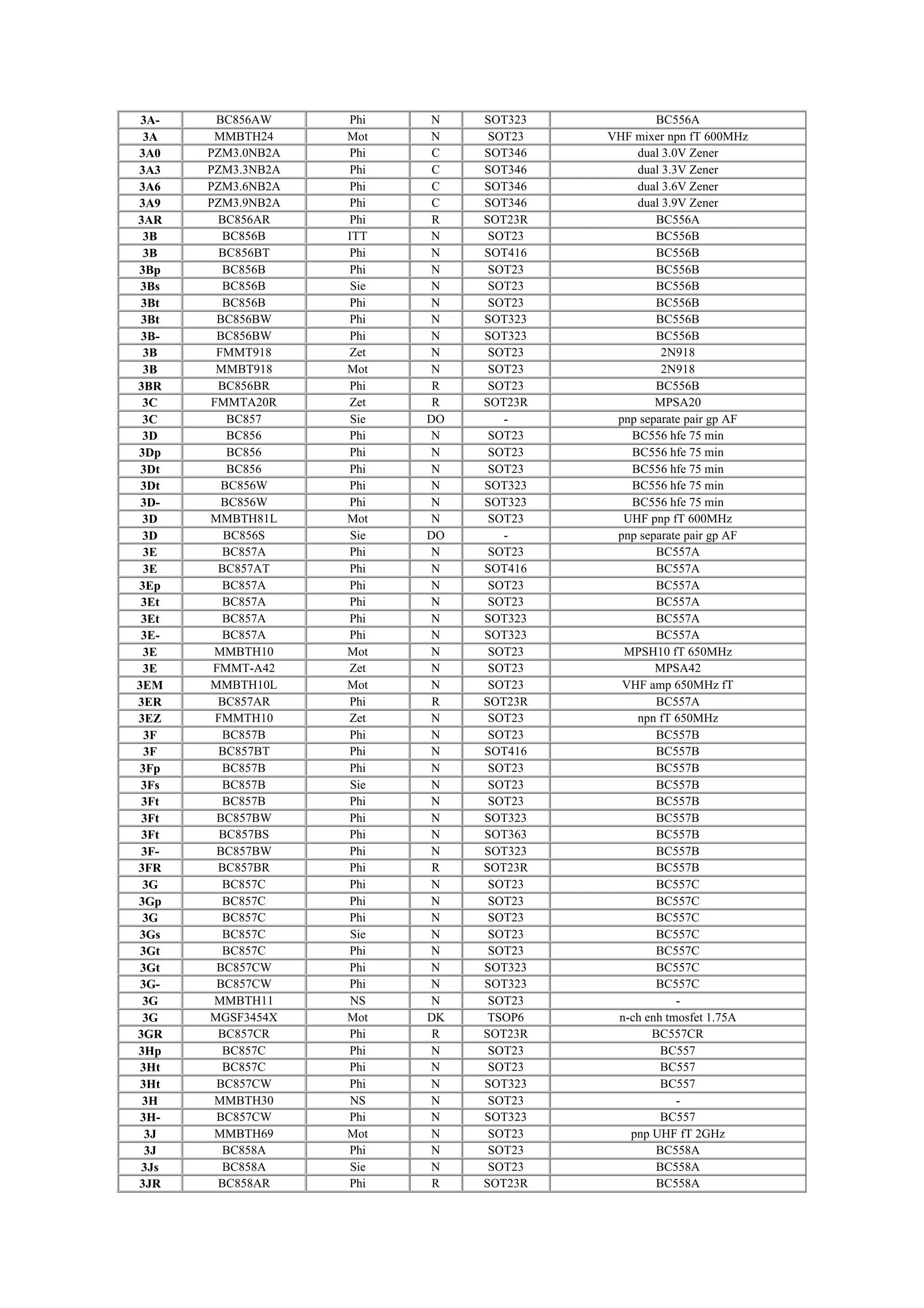 3A- BC856AW Phi N SOT323 BC556A
3A MMBTH24 Mot N SOT23 VHF mixer npn fT 600MHz
3A0 PZM3.0NB2A Phi C SOT346 dual 3.0V Zener
3A3 PZM3.3NB2A Phi C SOT346 dual 3.3V Zener
3A6 PZM3.6NB2A Phi C SOT346 dual 3.6V Zener
3A9 PZM3.9NB2A Phi C SOT346 dual 3.9V Zener
3AR BC856AR Phi R SOT23R BC556A
3B BC856B ITT N SOT23 BC556B
3B BC856BT Phi N SOT416 BC556B
3Bp BC856B Phi N SOT23 BC556B
3Bs BC856B Sie N SOT23 BC556B
3Bt BC856B Phi N SOT23 BC556B
3Bt BC856BW Phi N SOT323 BC556B
3B- BC856BW Phi N SOT323 BC556B
3B FMMT918 Zet N SOT23 2N918
3B MMBT918 Mot N SOT23 2N918
3BR BC856BR Phi R SOT23 BC556B
3C FMMTA20R Zet R SOT23R MPSA20
3C BC857 Sie DO - pnp separate pair gp AF
3D BC856 Phi N SOT23 BC556 hfe 75 min
3Dp BC856 Phi N SOT23 BC556 hfe 75 min
3Dt BC856 Phi N SOT23 BC556 hfe 75 min
3Dt BC856W Phi N SOT323 BC556 hfe 75 min
3D- BC856W Phi N SOT323 BC556 hfe 75 min
3D MMBTH81L Mot N SOT23 UHF pnp fT 600MHz
3D BC856S Sie DO - pnp separate pair gp AF
3E BC857A Phi N SOT23 BC557A
3E BC857AT Phi N SOT416 BC557A
3Ep BC857A Phi N SOT23 BC557A
3Et BC857A Phi N SOT23 BC557A
3Et BC857A Phi N SOT323 BC557A
3E- BC857A Phi N SOT323 BC557A
3E MMBTH10 Mot N SOT23 MPSH10 fT 650MHz
3E FMMT-A42 Zet N SOT23 MPSA42
3EM MMBTH10L Mot N SOT23 VHF amp 650MHz fT
3ER BC857AR Phi R SOT23R BC557A
3EZ FMMTH10 Zet N SOT23 npn fT 650MHz
3F BC857B Phi N SOT23 BC557B
3F BC857BT Phi N SOT416 BC557B
3Fp BC857B Phi N SOT23 BC557B
3Fs BC857B Sie N SOT23 BC557B
3Ft BC857B Phi N SOT23 BC557B
3Ft BC857BW Phi N SOT323 BC557B
3Ft BC857BS Phi N SOT363 BC557B
3F- BC857BW Phi N SOT323 BC557B
3FR BC857BR Phi R SOT23R BC557B
3G BC857C Phi N SOT23 BC557C
3Gp BC857C Phi N SOT23 BC557C
3G BC857C Phi N SOT23 BC557C
3Gs BC857C Sie N SOT23 BC557C
3Gt BC857C Phi N SOT23 BC557C
3Gt BC857CW Phi N SOT323 BC557C
3G- BC857CW Phi N SOT323 BC557C
3G MMBTH11 NS N SOT23 -
3G MGSF3454X Mot DK TSOP6 n-ch enh tmosfet 1.75A
3GR BC857CR Phi R SOT23R BC557CR
3Hp BC857C Phi N SOT23 BC557
3Ht BC857C Phi N SOT23 BC557
3Ht BC857CW Phi N SOT323 BC557
3H MMBTH30 NS N SOT23 -
3H- BC857CW Phi N SOT323 BC557
3J MMBTH69 Mot N SOT23 pnp UHF fT 2GHz
3J BC858A Phi N SOT23 BC558A
3Js BC858A Sie N SOT23 BC558A
3JR BC858AR Phi R SOT23R BC558A
 