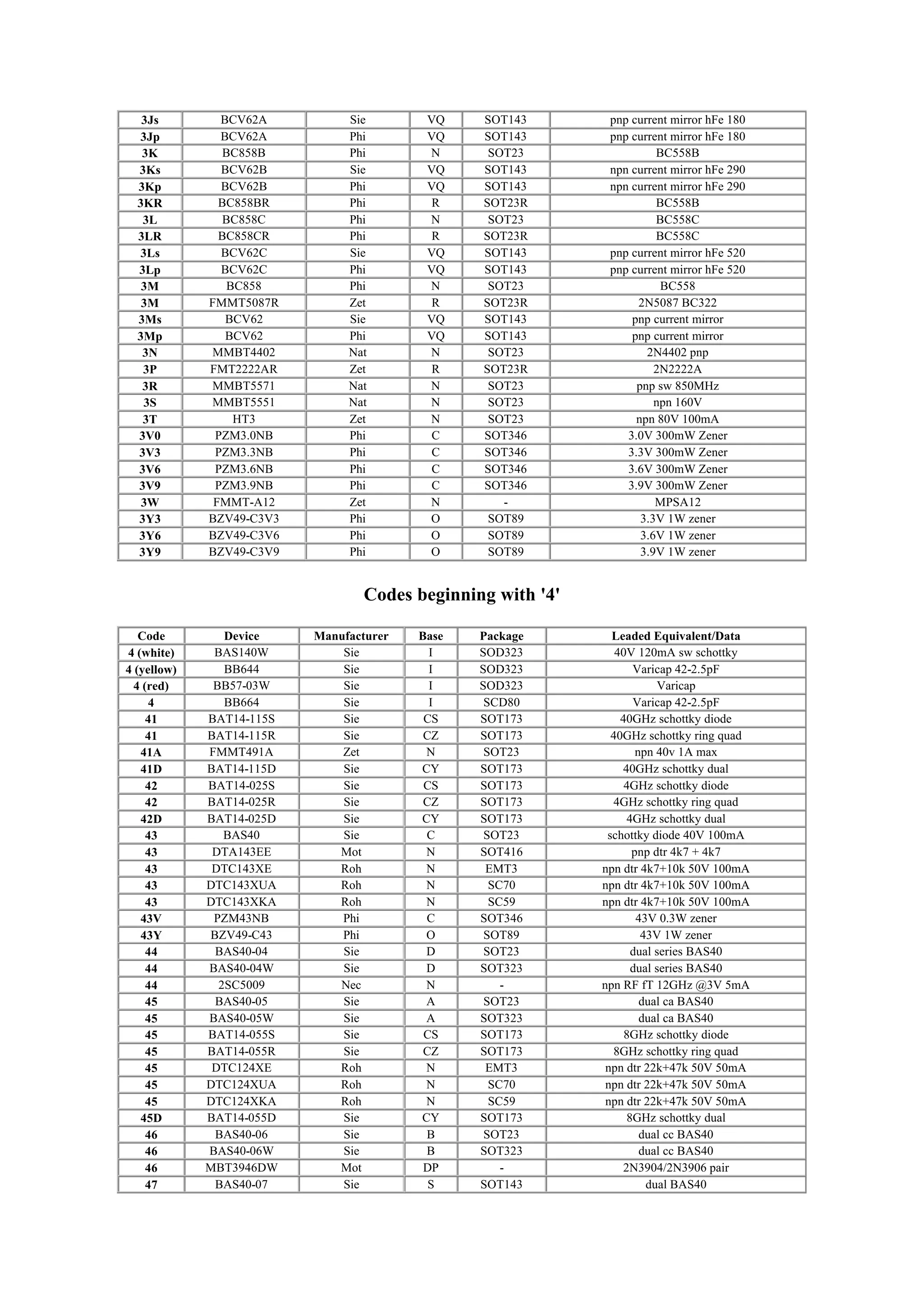 3Js BCV62A Sie VQ SOT143 pnp current mirror hFe 180
3Jp BCV62A Phi VQ SOT143 pnp current mirror hFe 180
3K BC858B Phi N SOT23 BC558B
3Ks BCV62B Sie VQ SOT143 npn current mirror hFe 290
3Kp BCV62B Phi VQ SOT143 npn current mirror hFe 290
3KR BC858BR Phi R SOT23R BC558B
3L BC858C Phi N SOT23 BC558C
3LR BC858CR Phi R SOT23R BC558C
3Ls BCV62C Sie VQ SOT143 pnp current mirror hFe 520
3Lp BCV62C Phi VQ SOT143 pnp current mirror hFe 520
3M BC858 Phi N SOT23 BC558
3M FMMT5087R Zet R SOT23R 2N5087 BC322
3Ms BCV62 Sie VQ SOT143 pnp current mirror
3Mp BCV62 Phi VQ SOT143 pnp current mirror
3N MMBT4402 Nat N SOT23 2N4402 pnp
3P FMT2222AR Zet R SOT23R 2N2222A
3R MMBT5571 Nat N SOT23 pnp sw 850MHz
3S MMBT5551 Nat N SOT23 npn 160V
3T HT3 Zet N SOT23 npn 80V 100mA
3V0 PZM3.0NB Phi C SOT346 3.0V 300mW Zener
3V3 PZM3.3NB Phi C SOT346 3.3V 300mW Zener
3V6 PZM3.6NB Phi C SOT346 3.6V 300mW Zener
3V9 PZM3.9NB Phi C SOT346 3.9V 300mW Zener
3W FMMT-A12 Zet N - MPSA12
3Y3 BZV49-C3V3 Phi O SOT89 3.3V 1W zener
3Y6 BZV49-C3V6 Phi O SOT89 3.6V 1W zener
3Y9 BZV49-C3V9 Phi O SOT89 3.9V 1W zener
Codes beginning with '4'
Code Device Manufacturer Base Package Leaded Equivalent/Data
4 (white) BAS140W Sie I SOD323 40V 120mA sw schottky
4 (yellow) BB644 Sie I SOD323 Varicap 42-2.5pF
4 (red) BB57-03W Sie I SOD323 Varicap
4 BB664 Sie I SCD80 Varicap 42-2.5pF
41 BAT14-115S Sie CS SOT173 40GHz schottky diode
41 BAT14-115R Sie CZ SOT173 40GHz schottky ring quad
41A FMMT491A Zet N SOT23 npn 40v 1A max
41D BAT14-115D Sie CY SOT173 40GHz schottky dual
42 BAT14-025S Sie CS SOT173 4GHz schottky diode
42 BAT14-025R Sie CZ SOT173 4GHz schottky ring quad
42D BAT14-025D Sie CY SOT173 4GHz schottky dual
43 BAS40 Sie C SOT23 schottky diode 40V 100mA
43 DTA143EE Mot N SOT416 pnp dtr 4k7 + 4k7
43 DTC143XE Roh N EMT3 npn dtr 4k7+10k 50V 100mA
43 DTC143XUA Roh N SC70 npn dtr 4k7+10k 50V 100mA
43 DTC143XKA Roh N SC59 npn dtr 4k7+10k 50V 100mA
43V PZM43NB Phi C SOT346 43V 0.3W zener
43Y BZV49-C43 Phi O SOT89 43V 1W zener
44 BAS40-04 Sie D SOT23 dual series BAS40
44 BAS40-04W Sie D SOT323 dual series BAS40
44 2SC5009 Nec N - npn RF fT 12GHz @3V 5mA
45 BAS40-05 Sie A SOT23 dual ca BAS40
45 BAS40-05W Sie A SOT323 dual ca BAS40
45 BAT14-055S Sie CS SOT173 8GHz schottky diode
45 BAT14-055R Sie CZ SOT173 8GHz schottky ring quad
45 DTC124XE Roh N EMT3 npn dtr 22k+47k 50V 50mA
45 DTC124XUA Roh N SC70 npn dtr 22k+47k 50V 50mA
45 DTC124XKA Roh N SC59 npn dtr 22k+47k 50V 50mA
45D BAT14-055D Sie CY SOT173 8GHz schottky dual
46 BAS40-06 Sie B SOT23 dual cc BAS40
46 BAS40-06W Sie B SOT323 dual cc BAS40
46 MBT3946DW Mot DP - 2N3904/2N3906 pair
47 BAS40-07 Sie S SOT143 dual BAS40
 