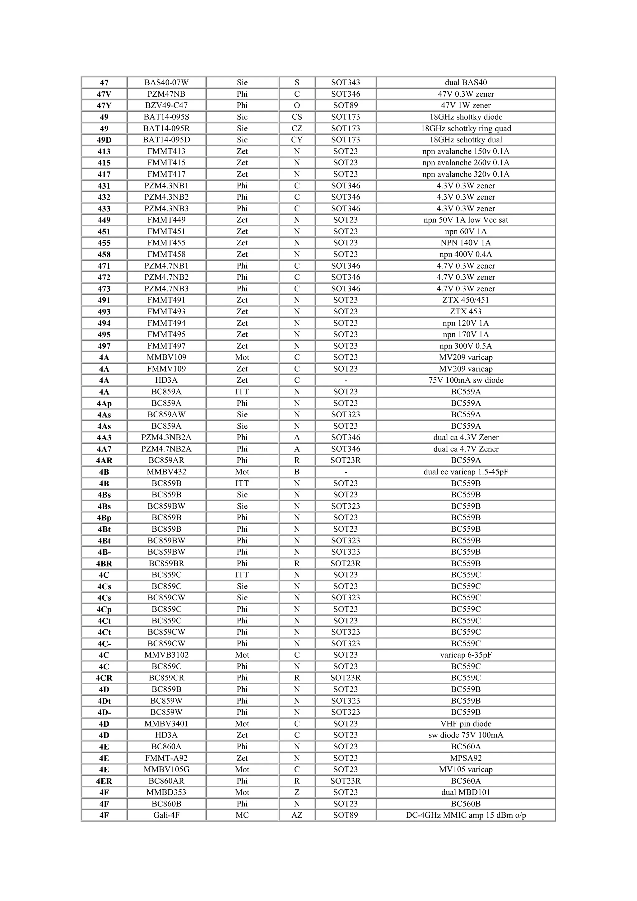 47 BAS40-07W Sie S SOT343 dual BAS40
47V PZM47NB Phi C SOT346 47V 0.3W zener
47Y BZV49-C47 Phi O SOT89 47V 1W zener
49 BAT14-095S Sie CS SOT173 18GHz shottky diode
49 BAT14-095R Sie CZ SOT173 18GHz schottky ring quad
49D BAT14-095D Sie CY SOT173 18GHz schottky dual
413 FMMT413 Zet N SOT23 npn avalanche 150v 0.1A
415 FMMT415 Zet N SOT23 npn avalanche 260v 0.1A
417 FMMT417 Zet N SOT23 npn avalanche 320v 0.1A
431 PZM4.3NB1 Phi C SOT346 4.3V 0.3W zener
432 PZM4.3NB2 Phi C SOT346 4.3V 0.3W zener
433 PZM4.3NB3 Phi C SOT346 4.3V 0.3W zener
449 FMMT449 Zet N SOT23 npn 50V 1A low Vce sat
451 FMMT451 Zet N SOT23 npn 60V 1A
455 FMMT455 Zet N SOT23 NPN 140V 1A
458 FMMT458 Zet N SOT23 npn 400V 0.4A
471 PZM4.7NB1 Phi C SOT346 4.7V 0.3W zener
472 PZM4.7NB2 Phi C SOT346 4.7V 0.3W zener
473 PZM4.7NB3 Phi C SOT346 4.7V 0.3W zener
491 FMMT491 Zet N SOT23 ZTX 450/451
493 FMMT493 Zet N SOT23 ZTX 453
494 FMMT494 Zet N SOT23 npn 120V 1A
495 FMMT495 Zet N SOT23 npn 170V 1A
497 FMMT497 Zet N SOT23 npn 300V 0.5A
4A MMBV109 Mot C SOT23 MV209 varicap
4A FMMV109 Zet C SOT23 MV209 varicap
4A HD3A Zet C - 75V 100mA sw diode
4A BC859A ITT N SOT23 BC559A
4Ap BC859A Phi N SOT23 BC559A
4As BC859AW Sie N SOT323 BC559A
4As BC859A Sie N SOT23 BC559A
4A3 PZM4.3NB2A Phi A SOT346 dual ca 4.3V Zener
4A7 PZM4.7NB2A Phi A SOT346 dual ca 4.7V Zener
4AR BC859AR Phi R SOT23R BC559A
4B MMBV432 Mot B - dual cc varicap 1.5-45pF
4B BC859B ITT N SOT23 BC559B
4Bs BC859B Sie N SOT23 BC559B
4Bs BC859BW Sie N SOT323 BC559B
4Bp BC859B Phi N SOT23 BC559B
4Bt BC859B Phi N SOT23 BC559B
4Bt BC859BW Phi N SOT323 BC559B
4B- BC859BW Phi N SOT323 BC559B
4BR BC859BR Phi R SOT23R BC559B
4C BC859C ITT N SOT23 BC559C
4Cs BC859C Sie N SOT23 BC559C
4Cs BC859CW Sie N SOT323 BC559C
4Cp BC859C Phi N SOT23 BC559C
4Ct BC859C Phi N SOT23 BC559C
4Ct BC859CW Phi N SOT323 BC559C
4C- BC859CW Phi N SOT323 BC559C
4C MMVB3102 Mot C SOT23 varicap 6-35pF
4C BC859C Phi N SOT23 BC559C
4CR BC859CR Phi R SOT23R BC559C
4D BC859B Phi N SOT23 BC559B
4Dt BC859W Phi N SOT323 BC559B
4D- BC859W Phi N SOT323 BC559B
4D MMBV3401 Mot C SOT23 VHF pin diode
4D HD3A Zet C SOT23 sw diode 75V 100mA
4E BC860A Phi N SOT23 BC560A
4E FMMT-A92 Zet N SOT23 MPSA92
4E MMBV105G Mot C SOT23 MV105 varicap
4ER BC860AR Phi R SOT23R BC560A
4F MMBD353 Mot Z SOT23 dual MBD101
4F BC860B Phi N SOT23 BC560B
4F Gali-4F MC AZ SOT89 DC-4GHz MMIC amp 15 dBm o/p
 